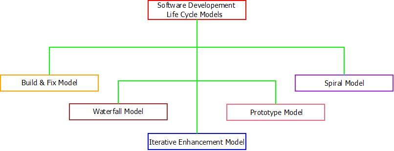 This image describes the various SDLC Models used in software engineering.